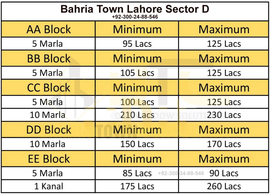 Sector D Plot Rates Bahria Town Lahore